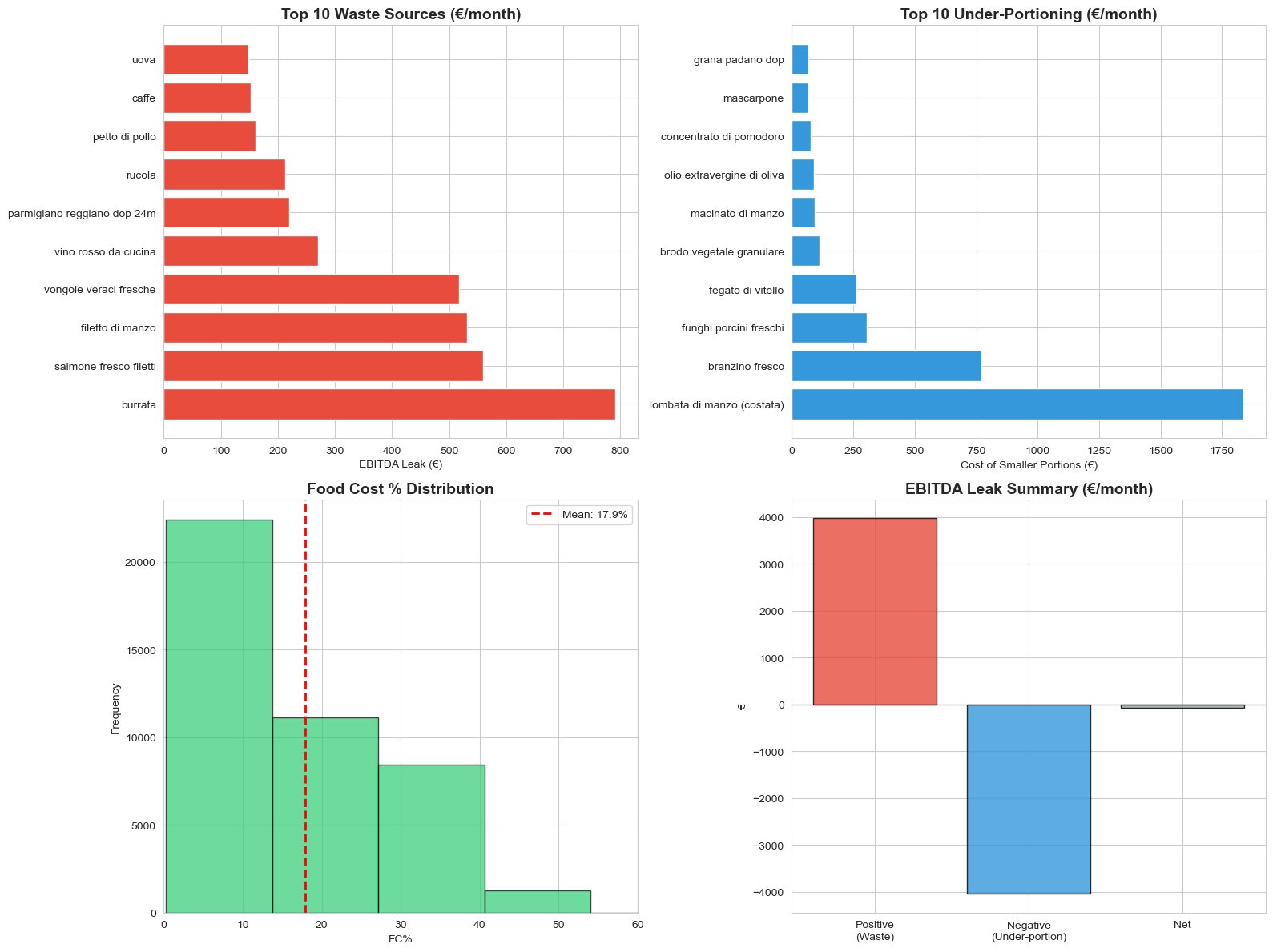 Dashboard EBITDA leak: sprechi, porzionamento errato, distribuzione food cost