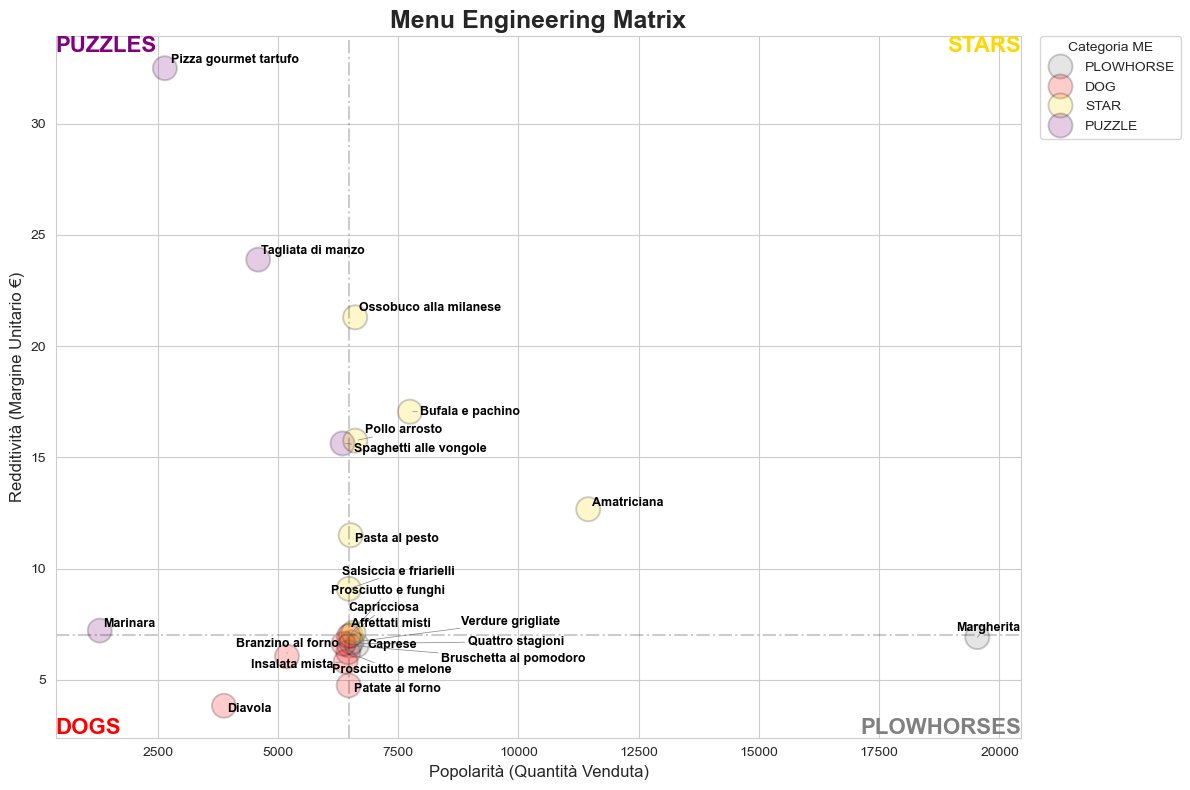 Matrice menu engineering: Stars, Plowhorses, Puzzles, Dogs
